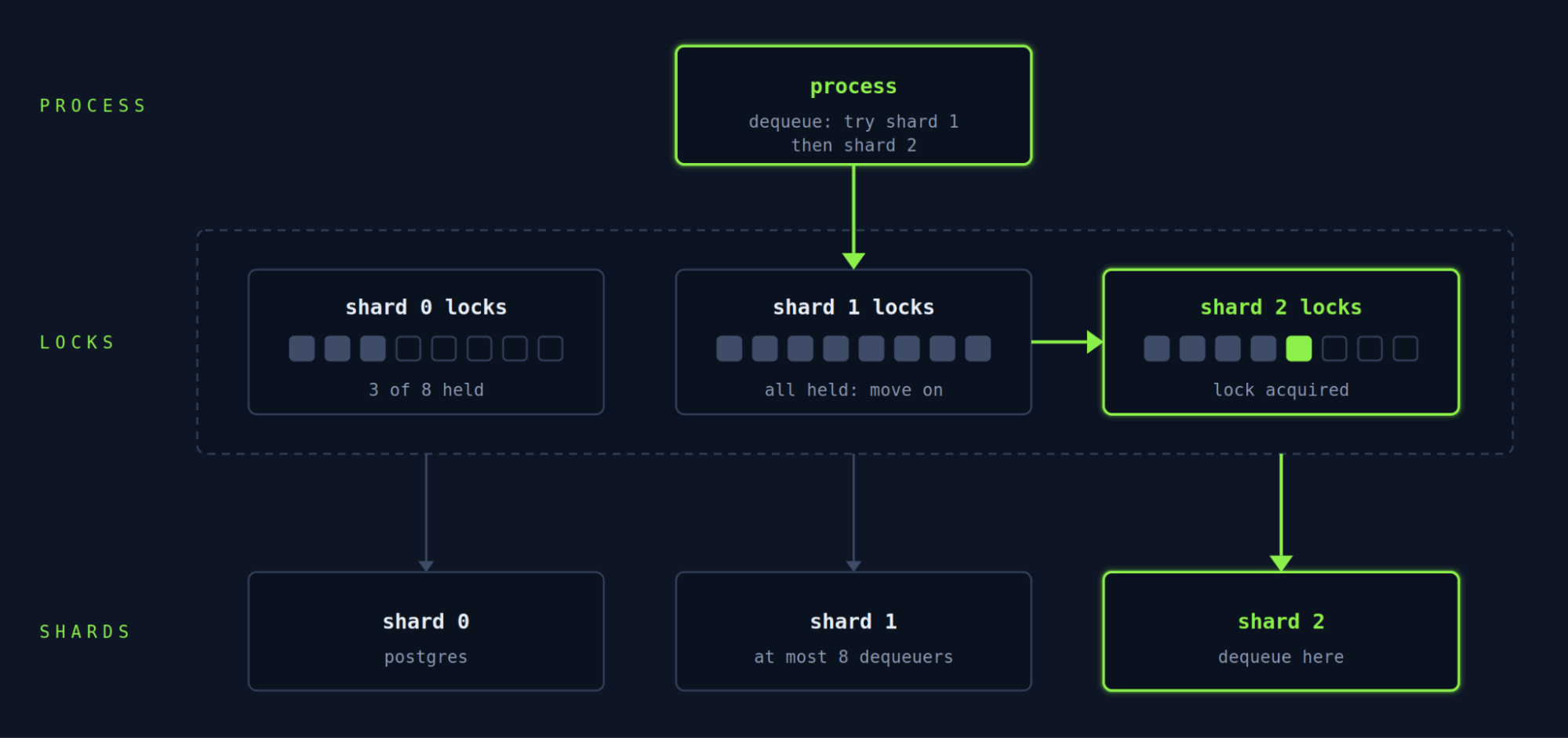 Diagram - each shard has a fixed number of dequeue locks; when all are held, a process moves on to the next shard