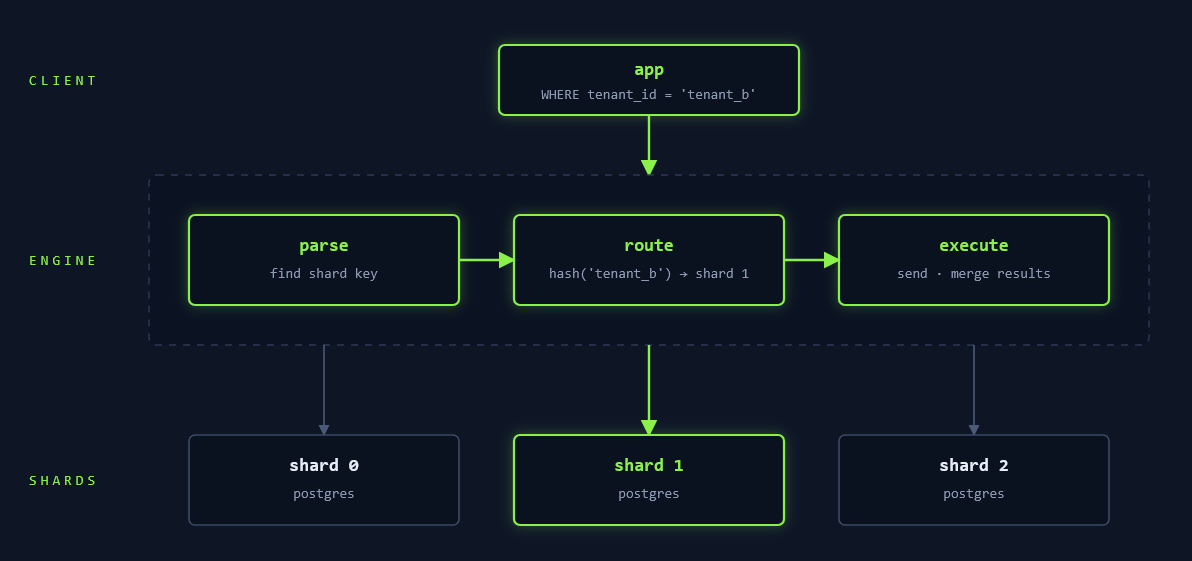 Diagram - a sharding engine parses a query, routes it by shard key, and executes it on the matching Postgres shard