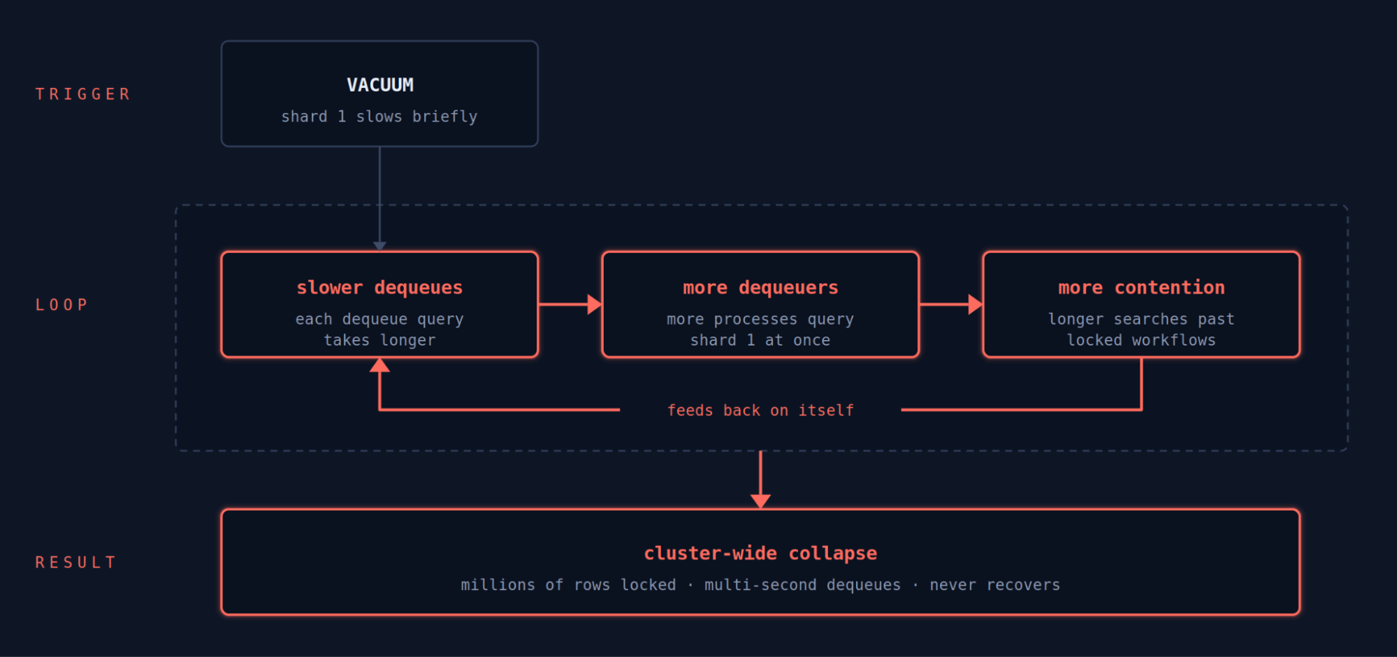 Diagram - a slow shard triggers a feedback loop of slower dequeues, more dequeuers, and more lock contention, collapsing the cluster