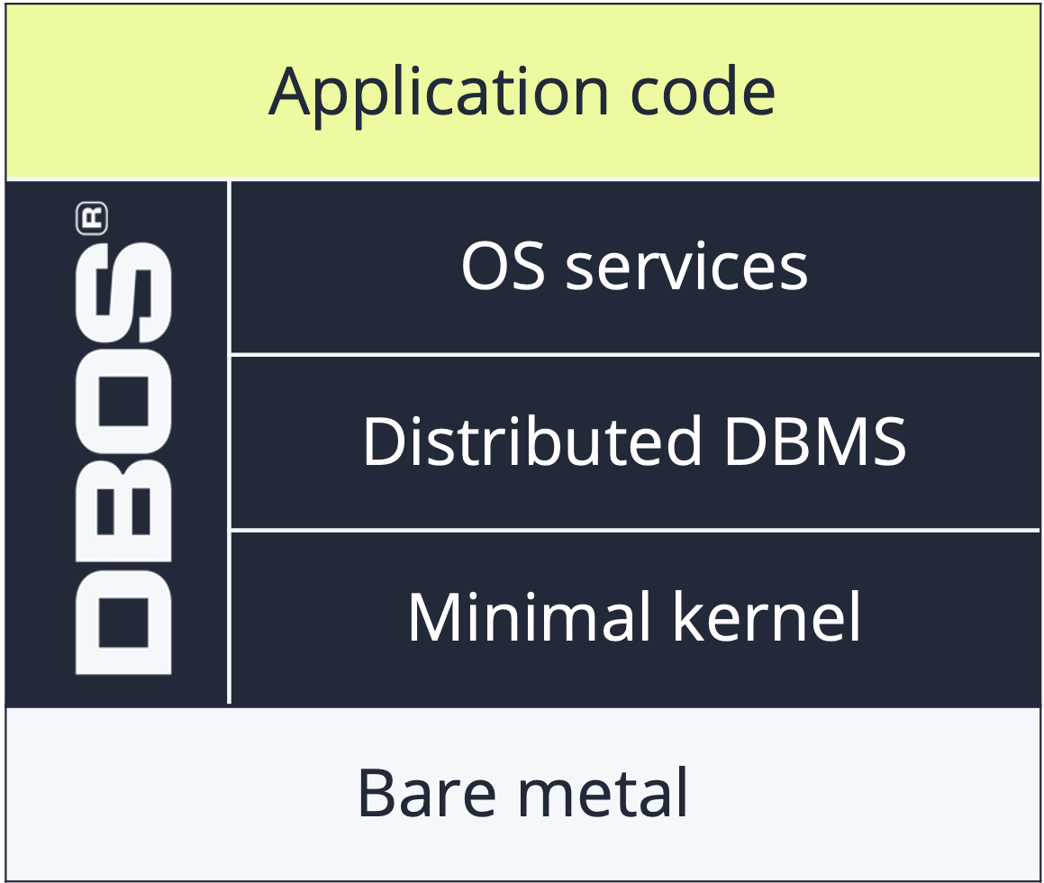 DBOS stack diagram: application code on top of DBOS, made of OS services over a distributed DBMS over a minimal kernel, all running on bare metal
