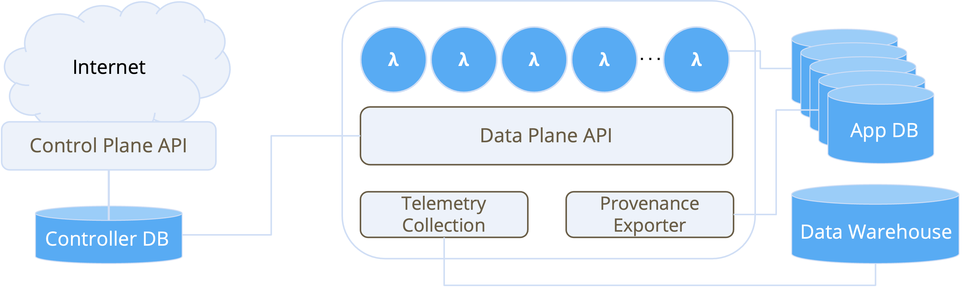 DBOS Cloud stateful serverless computing architecture diagram
