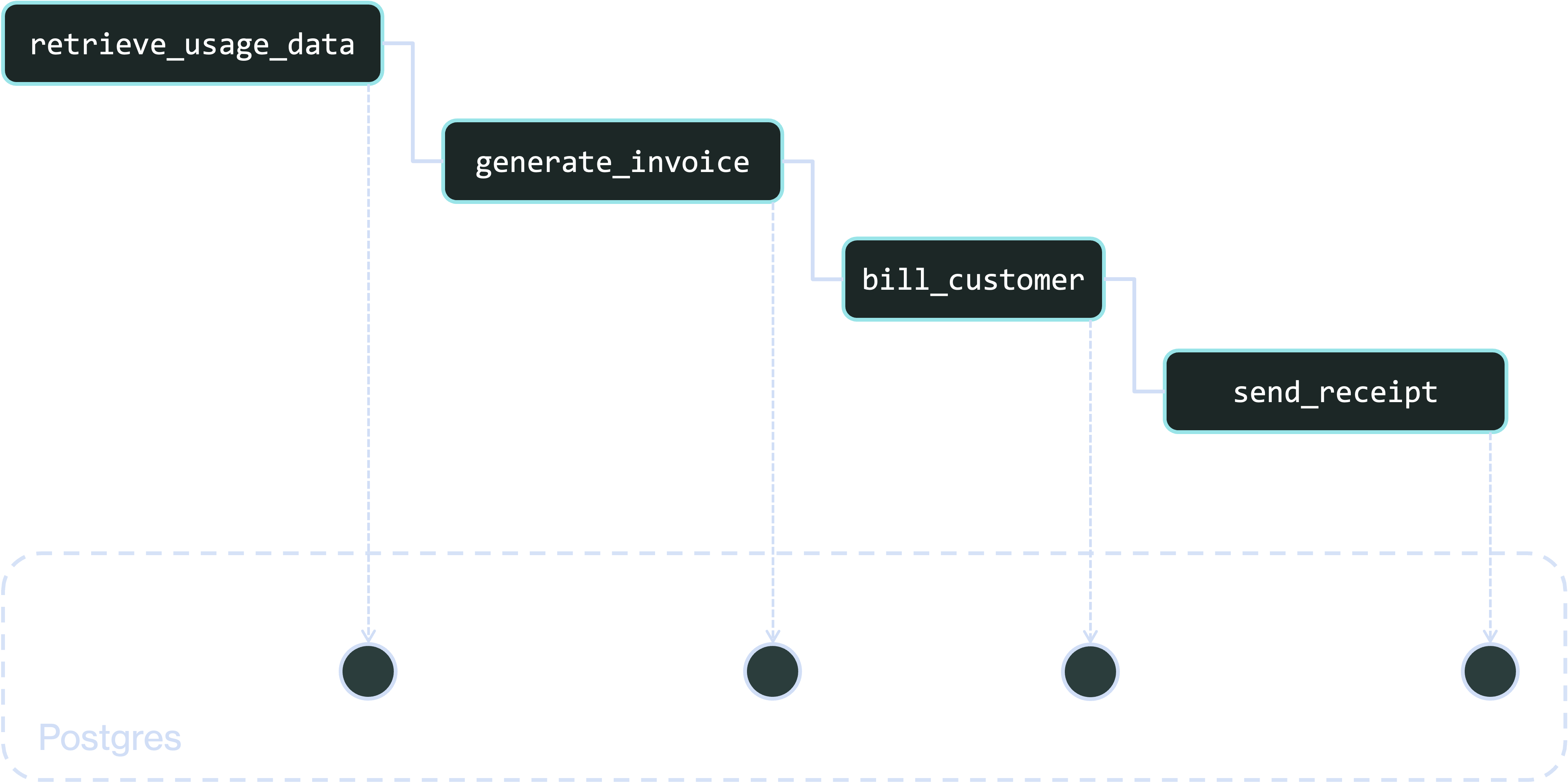 diagram - storing durable workflow state info in Postgres