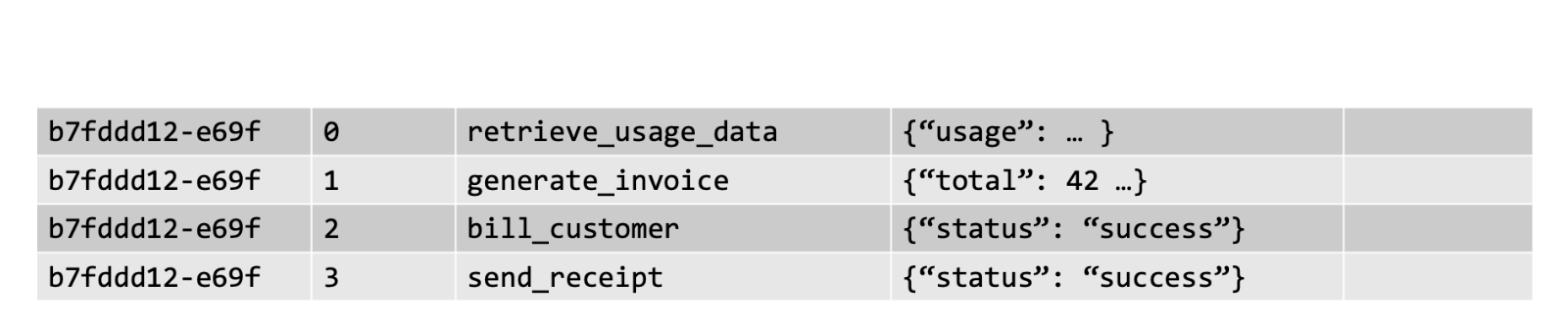 storing durable workflow execution progress in PostgreSQL