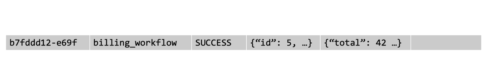 Example workflow_status row: a billing_workflow with status SUCCESS, its JSON inputs and output, and an empty error column