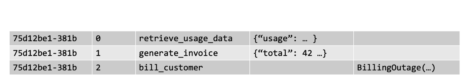 Using SQL to list detailed state info about failed workflows