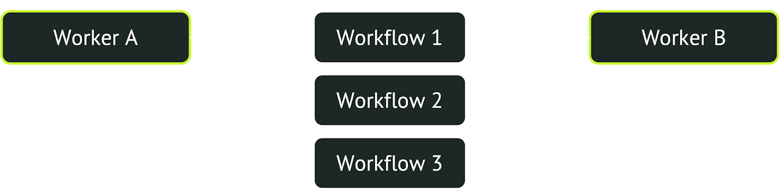 Durable workflow queues diagram