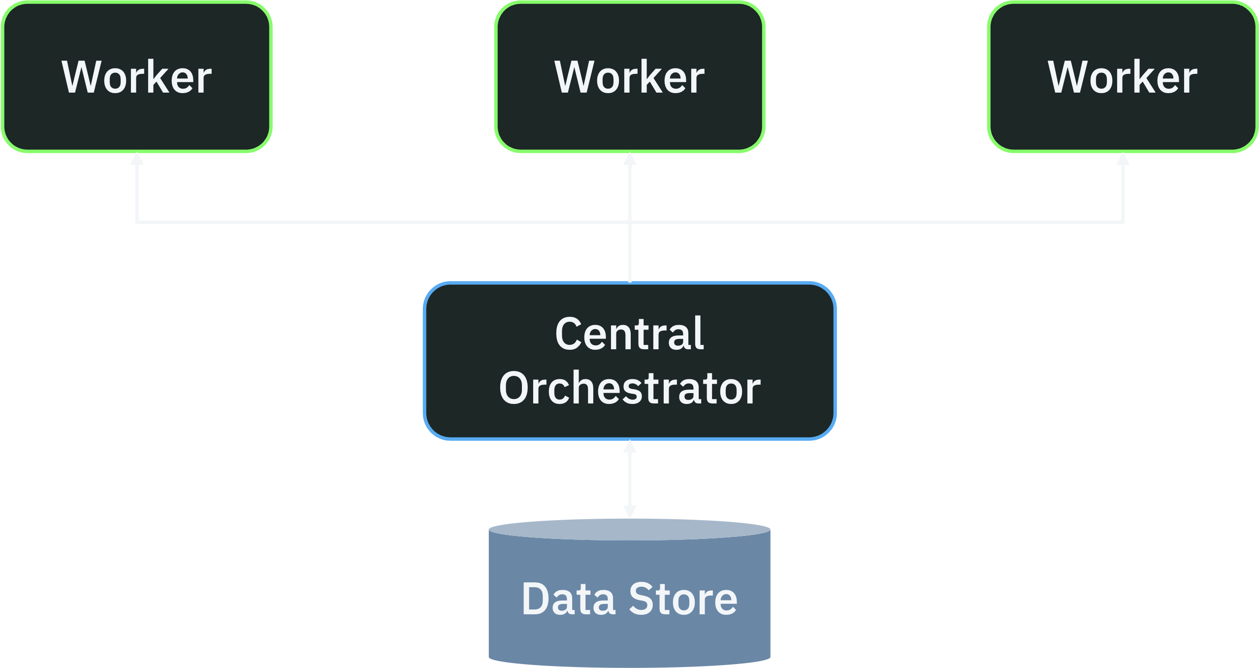 Centralized workflow orchestration architecture diagrm