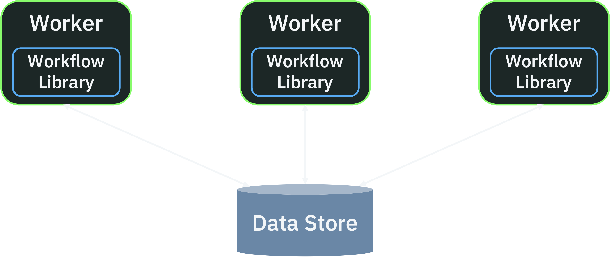 Decentralized workflow orchestration architecture diagrm