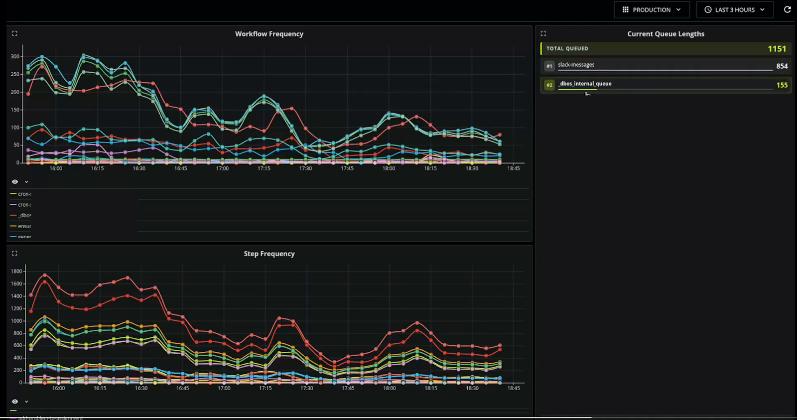Durable workflow orchestration monitoring dashboard