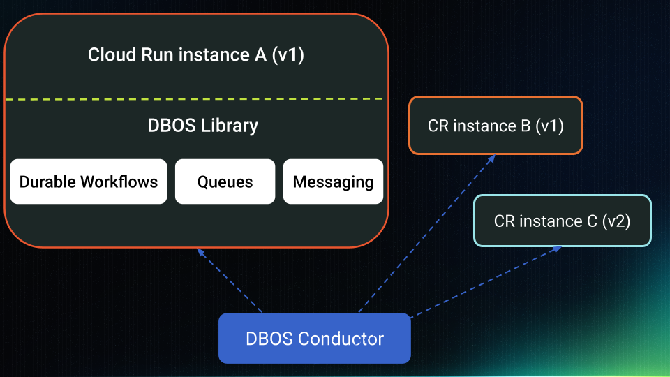 Architecture diagram: DBOS Conductor connects to multiple Cloud Run instances running different versions (A and B on v1, C on v2), each embedding the DBOS library with durable workflows, queues, and messaging