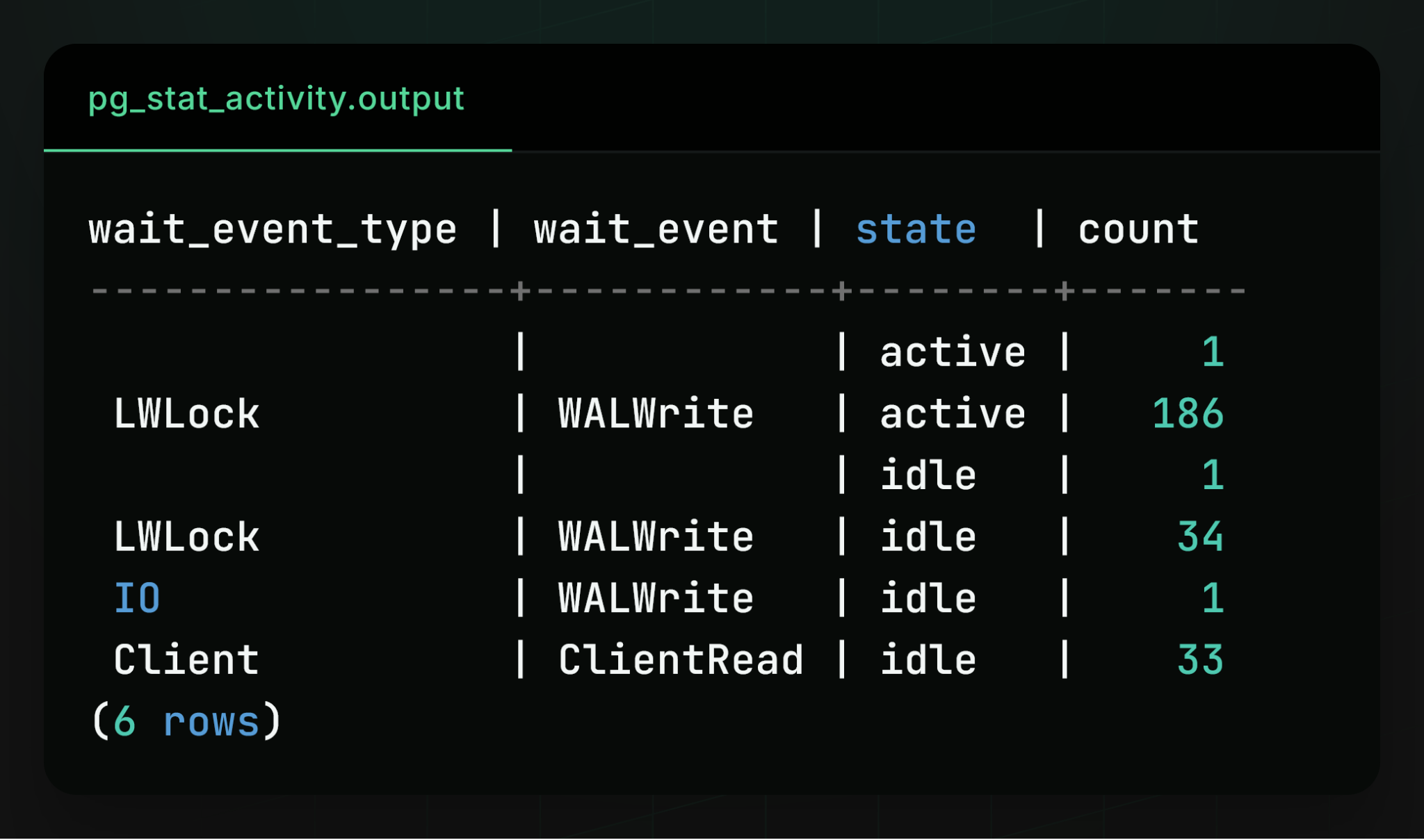 pg_stat_activity output: 186 active processes waiting on the LWLock WALWrite event, with only one process actively running, showing the WAL flush bottleneck