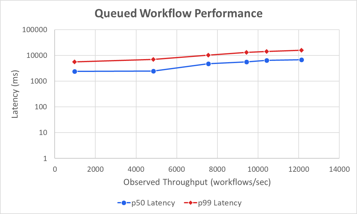 Postgres queued workflow performance benchmark results on AWS