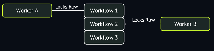Diagram: Worker A locks the Workflow 1 row and Worker B locks the Workflow 2 row, so two workers dequeue different workflows without contention