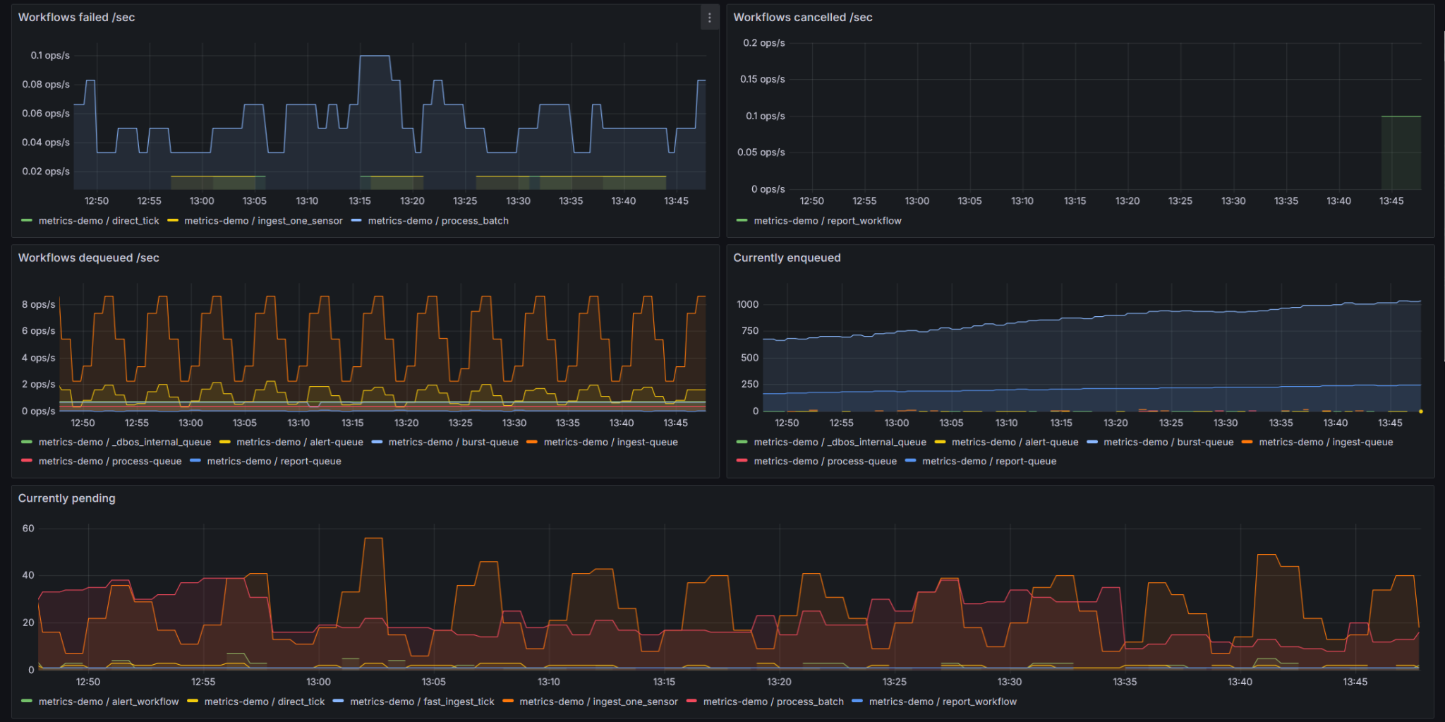 Grafana dashboard of DBOS Conductor workflow metrics: workflows failed, cancelled, and dequeued per second, plus currently enqueued and pending counts per queue and workflow