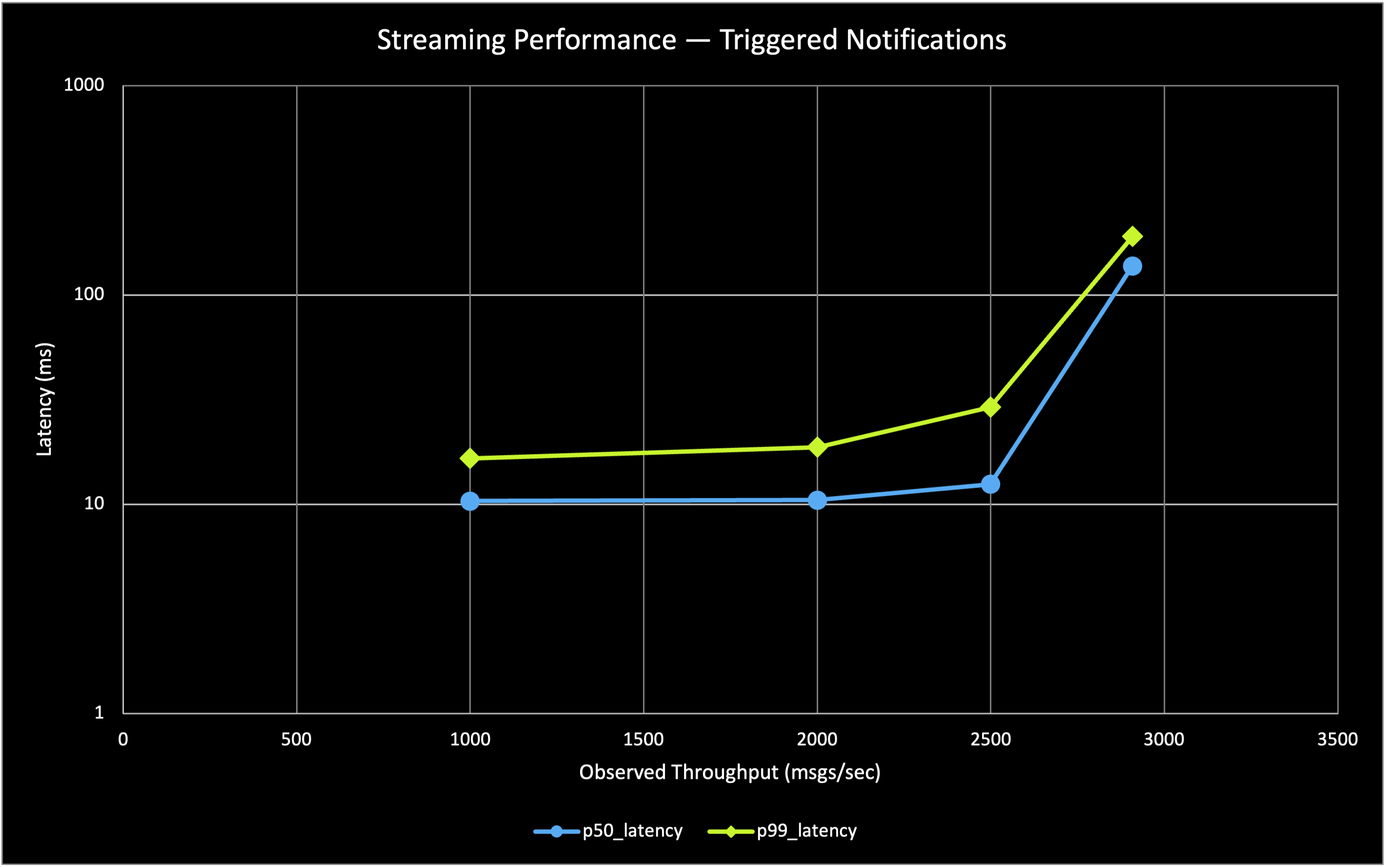 Log-scale chart of triggered-notification streaming: p50 and p99 latency stay around 10-30 ms up to 2,500 msgs/sec, then jump past 100 ms near 2,900 msgs/sec