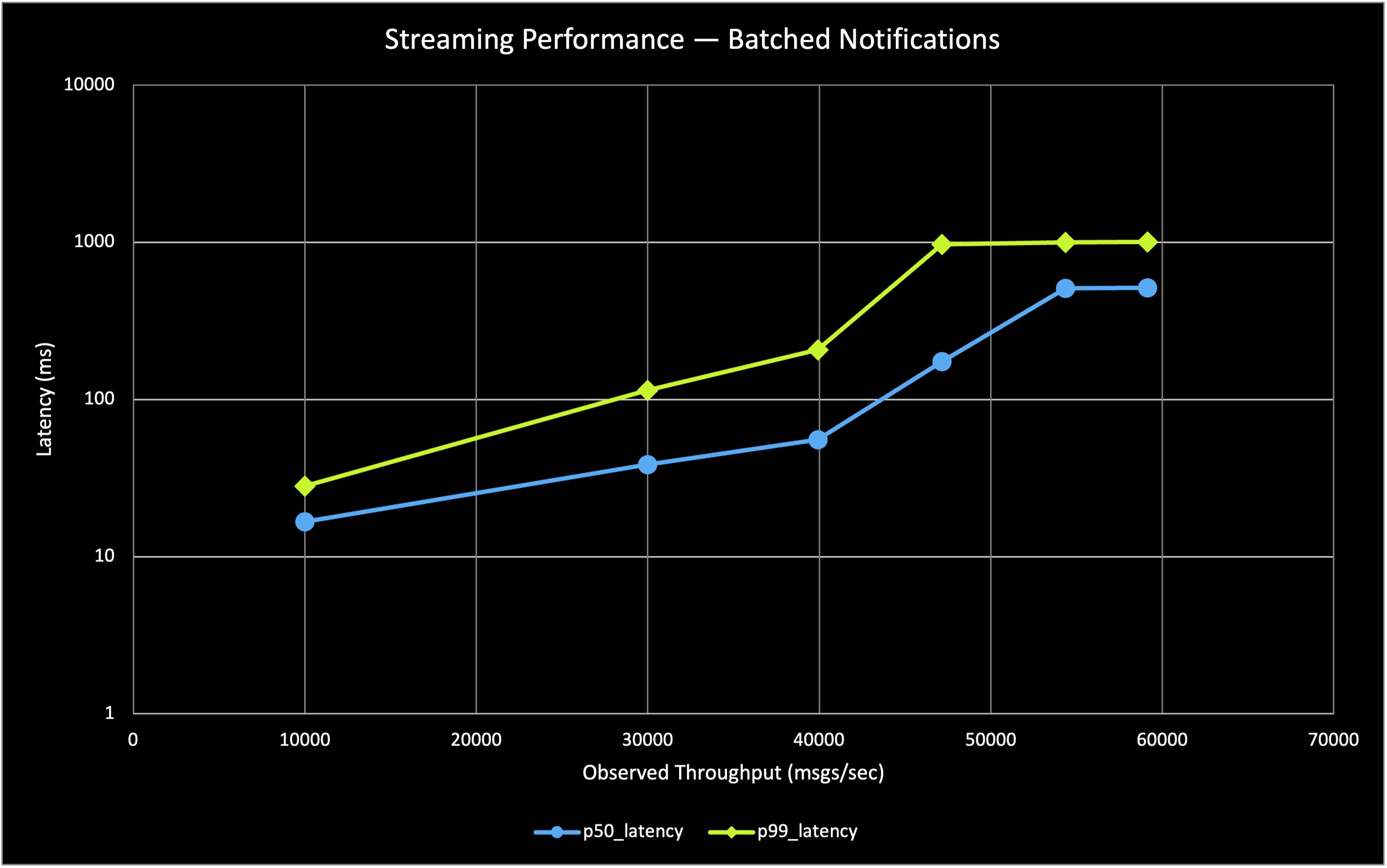 Log-scale chart of batched-notification streaming: throughput reaches about 60K msgs/sec as p50 and p99 latency rise from tens of ms to roughly 500 ms and 1 s