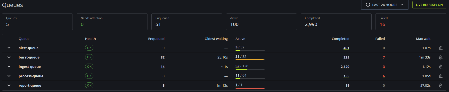 DBOS Conductor Queues dashboard: summary of enqueued, active, completed, and failed counts, and a per-queue table of health, active versus limit, completions, failures, and max wait