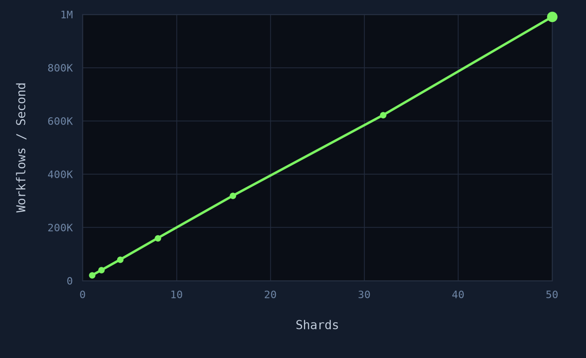 DBOS workflow throughput scales linearly with the number of Postgres shards
