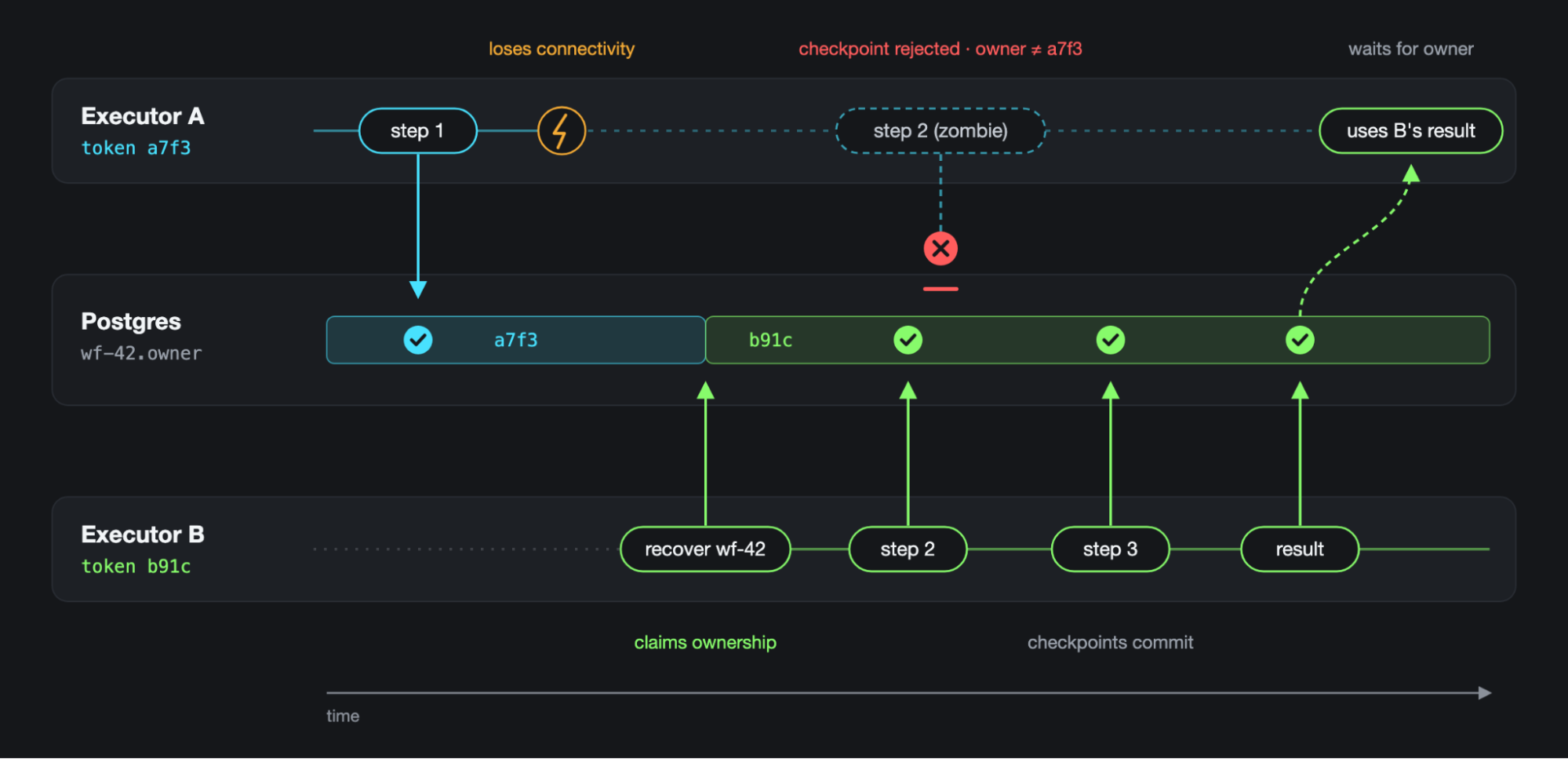 DBOS workflow ownership tokens prevent zombie executors from writing checkpoints