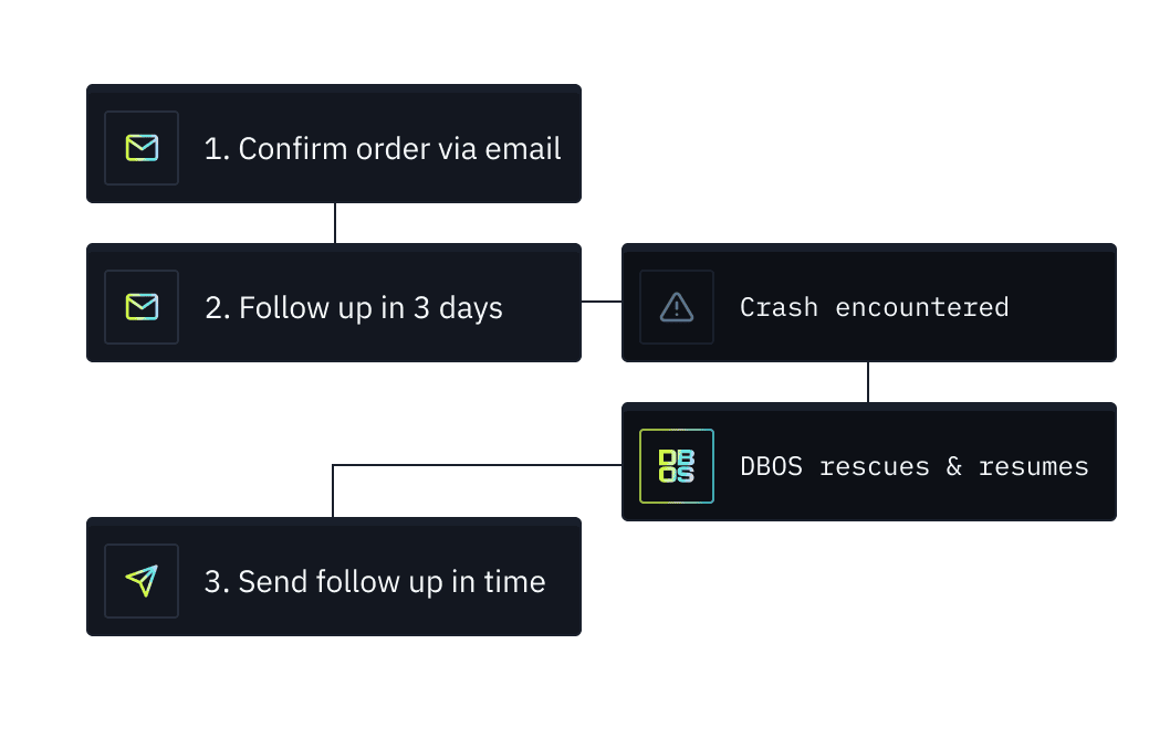 Diagram: a workflow confirms an order by email and crashes before a 3-day follow-up; DBOS resumes it, so the follow-up is still sent on time